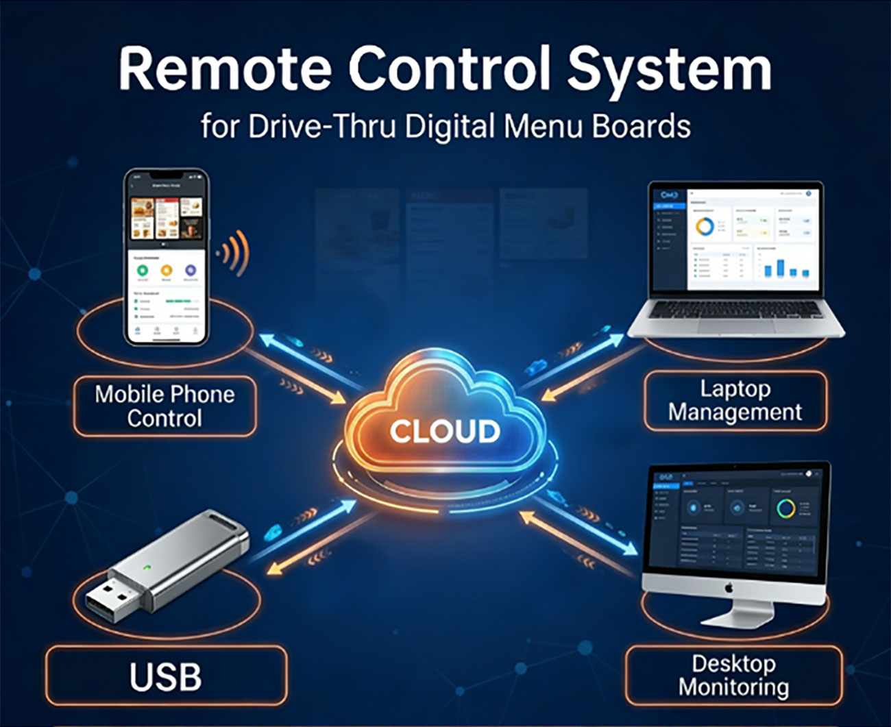Remote content management system for outdoor digital kiosk supporting real time control and updates